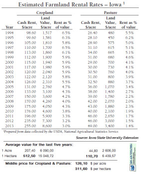 Farmland-Rent-Price&Average
